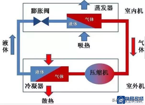 快速讲解家用空调的制冷原理及如何收、放氟方法