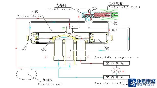 空调四通阀工作原理及故障判断培训