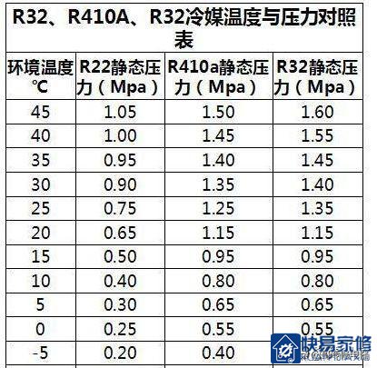 R32冷媒空调维修注意事项