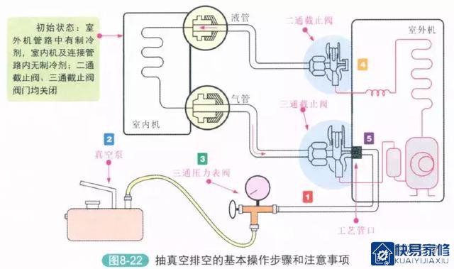 变频空调为什么一定要抽真空？附上抽真空的步骤