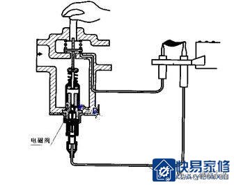 燃气灶具产品构造图及维修(图解)