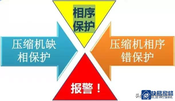空调常见电流、电压与相序保护功能及故障排除