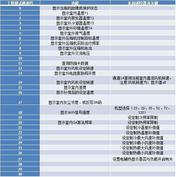 美的空调工程模式进入方法