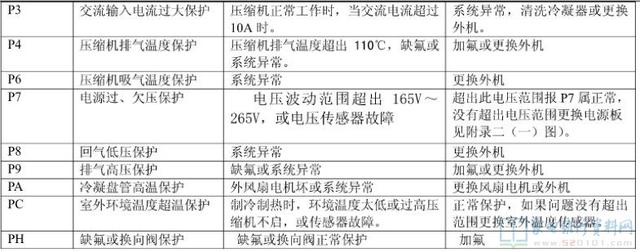 志高变频空调故障代码检测方法与维修