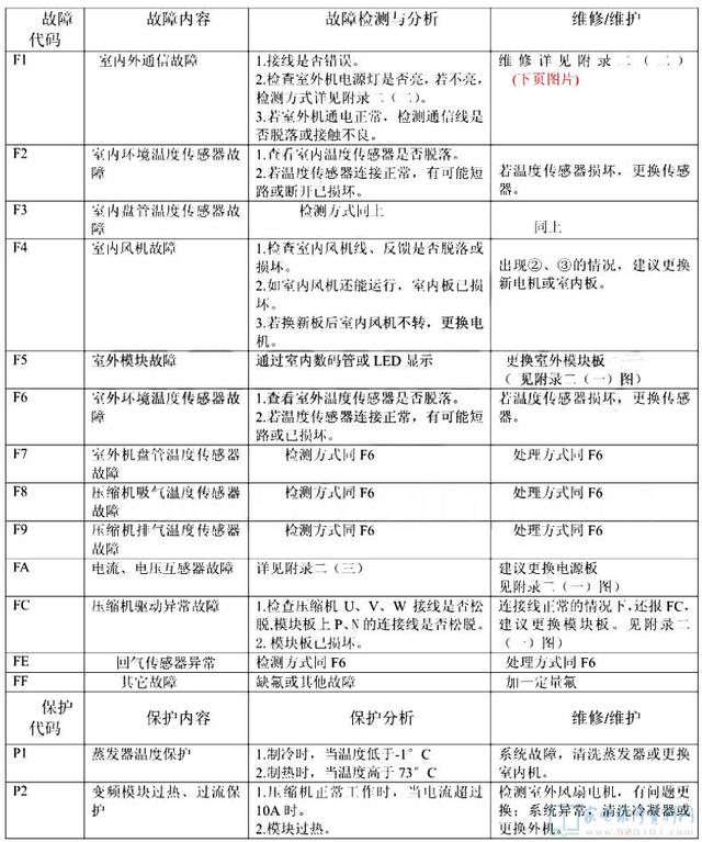 志高变频空调故障代码检测方法与维修