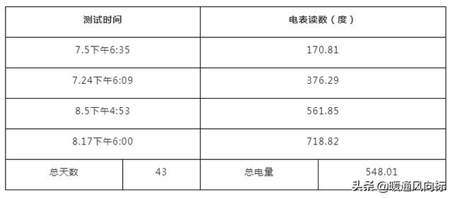 你家的空气源热泵只有供暖没有夏天制冷？那你浪费了一半的钱
