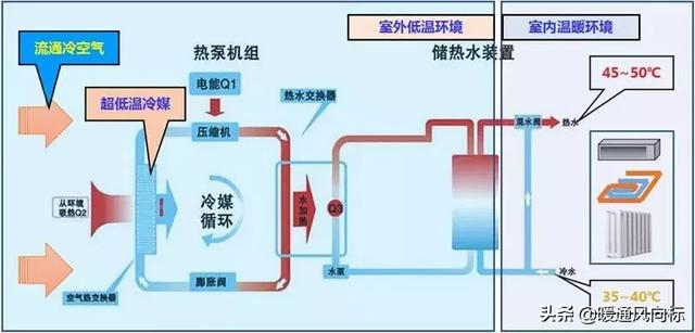 PK多联机,空气能两联供因这5大优势更受业主青睐