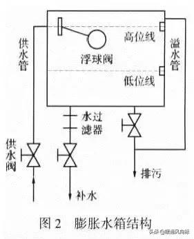 中央空调冷冻水系统日常补水及快速补水改造