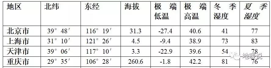 为什么南方也要装地暖?