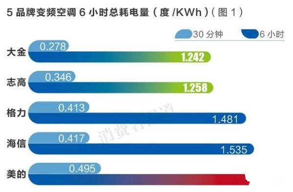 1.5匹空调10个小时消电多少度