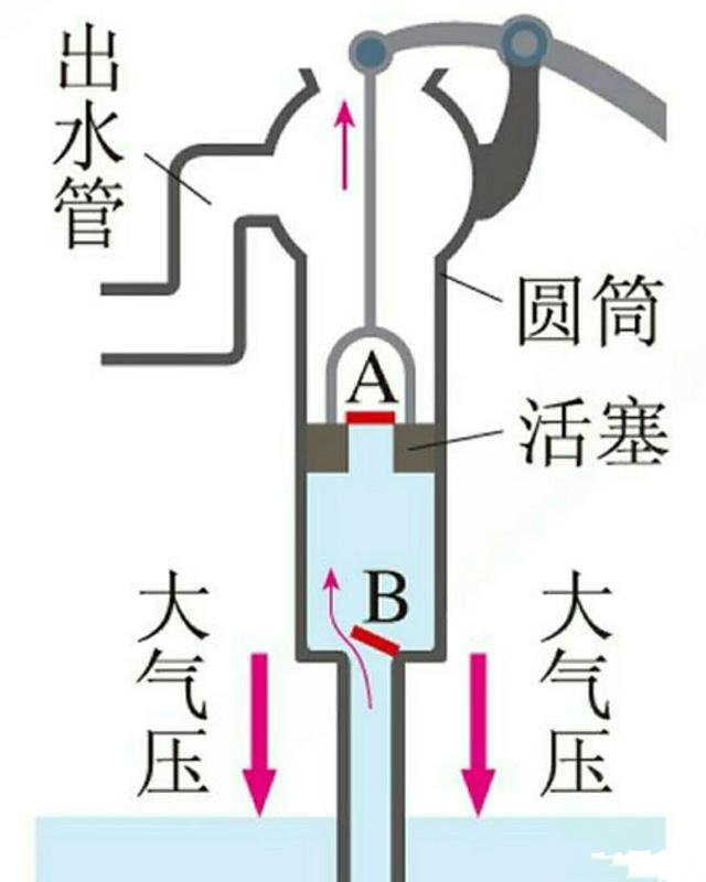 手动压水井改成电动抽水该怎么改