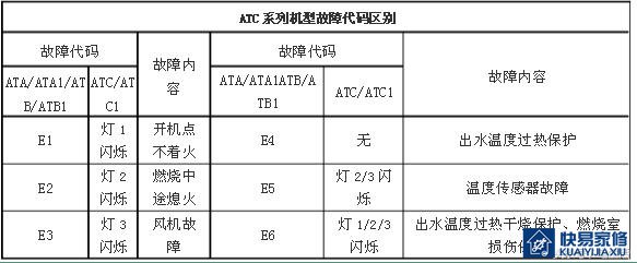 燃气热水器E1E2E3这些故障代码都是啥意思？看完可自行解决50%