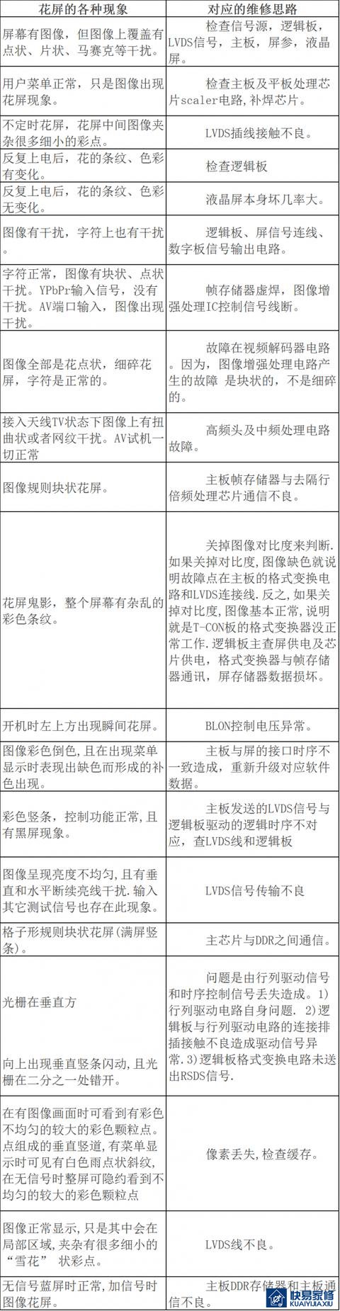 液晶电视花屏的各种现象及对应的维修思路
