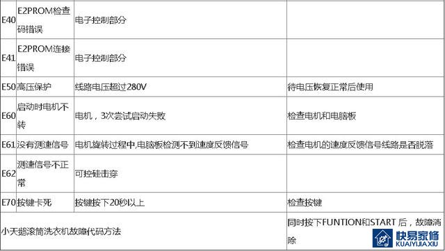 小天鹅滚筒洗衣机故障代码以及清除方法
