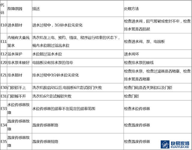 小天鹅滚筒洗衣机故障代码以及清除方法