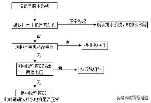 格兰仕全自动波轮洗衣机故障检测及维修