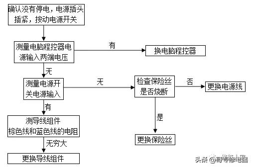 格兰仕全自动波轮洗衣机故障检测及维修