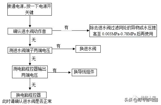 格兰仕全自动波轮洗衣机故障检测及维修