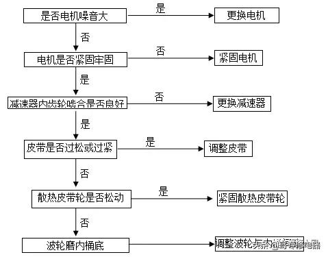 格兰仕全自动波轮洗衣机故障检测及维修