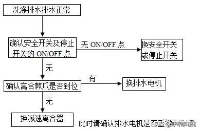 格兰仕全自动波轮洗衣机故障检测及维修