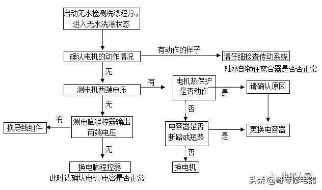 格兰仕全自动波轮洗衣机故障检测及维修