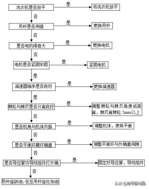 格兰仕全自动波轮洗衣机故障检测及维修
