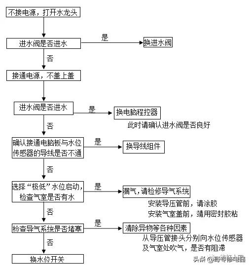 格兰仕全自动波轮洗衣机故障检测及维修