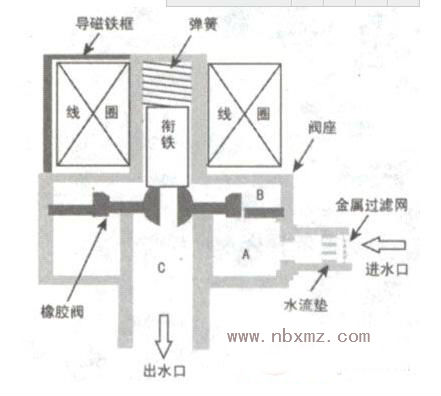 西门子洗衣机进水电磁阀工作原理