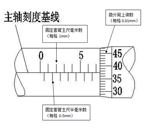 千分尺的读数方法图解及使用方法