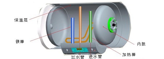 电热水器工作原理及内部结构图