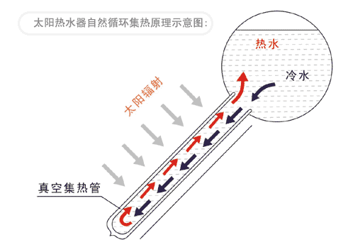 太阳能热水器原理图及优缺点