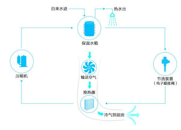 空气能热水器好用吗 空气能热水器工作原理图解