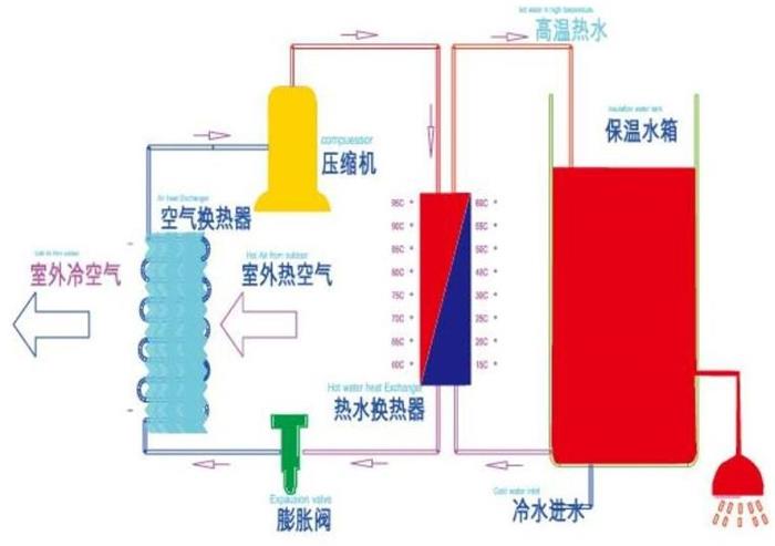 空气能热水器好用吗 空气能热水器工作原理图解