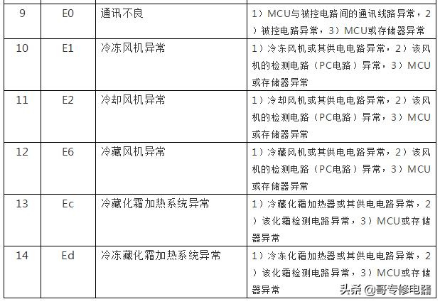 海尔新型智能电冰箱故障速查手册