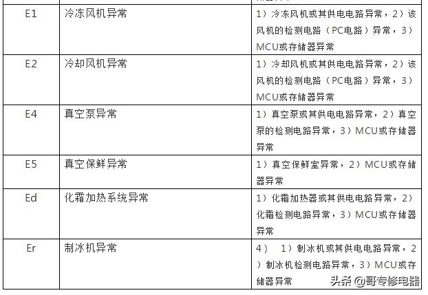 海尔新型智能电冰箱故障速查手册