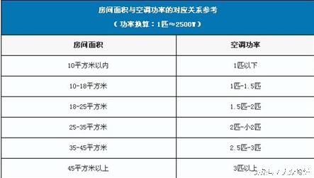 空调不制冷的八大原因及解决办法