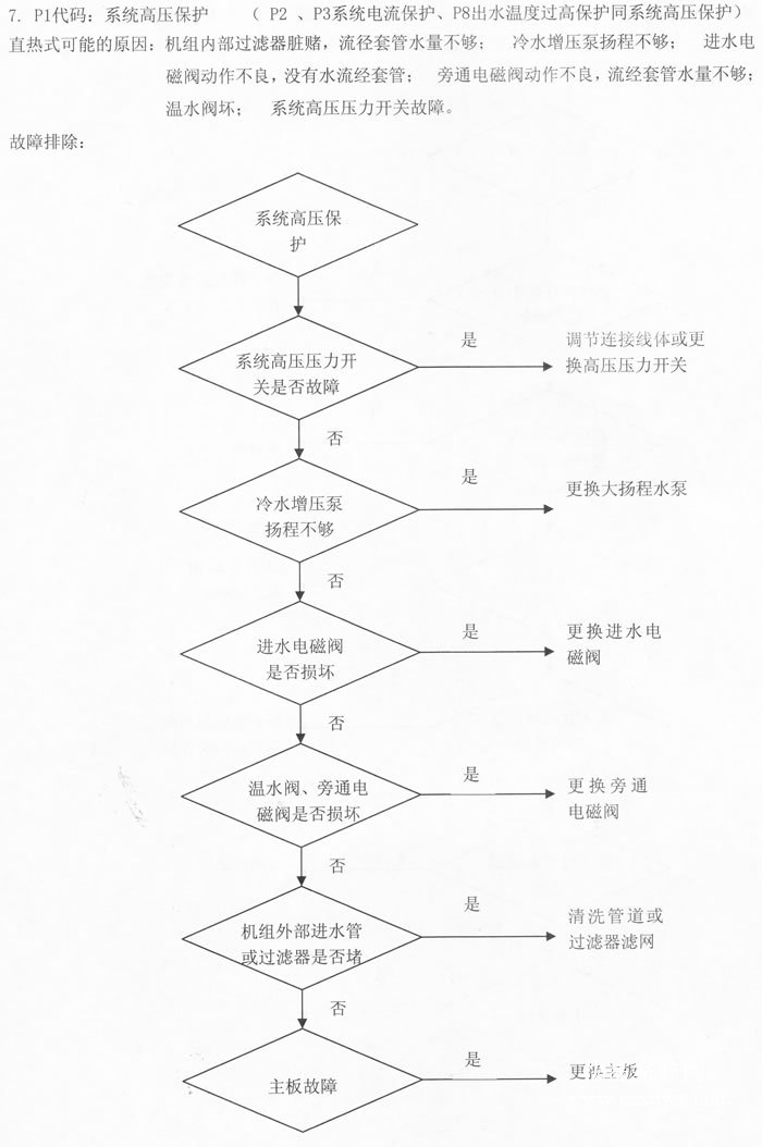 美的空气能热泵直热式P1代码:系统高压保护