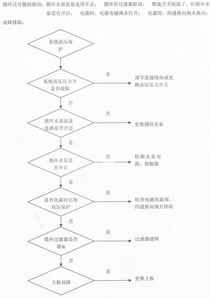 美的空气能热泵循环式P1代码:系统高压保护