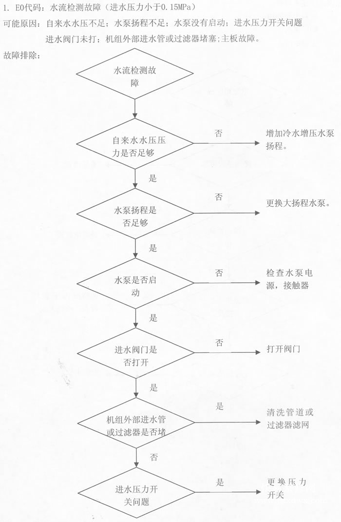 美的空气能热泵热水器E0代码:水流检测故障