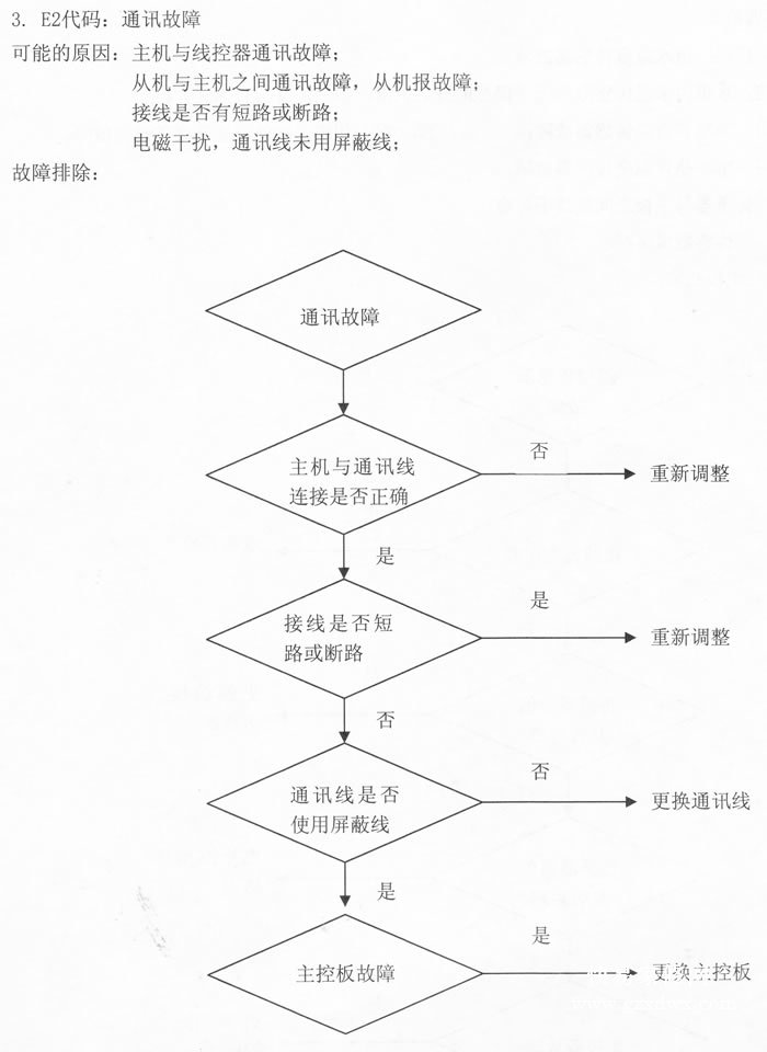 美的空气能热泵热水器E2代码:通讯故障
