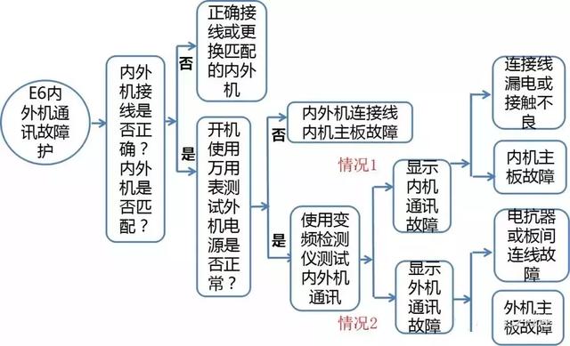 家用变频空调E6故障处理方法