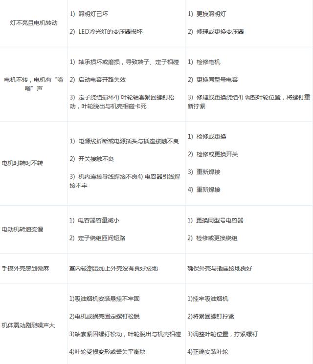 抽油烟机普通故障与处理方法