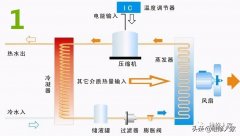 <b>海尔空气能热水器无热水故障检修实例</b>