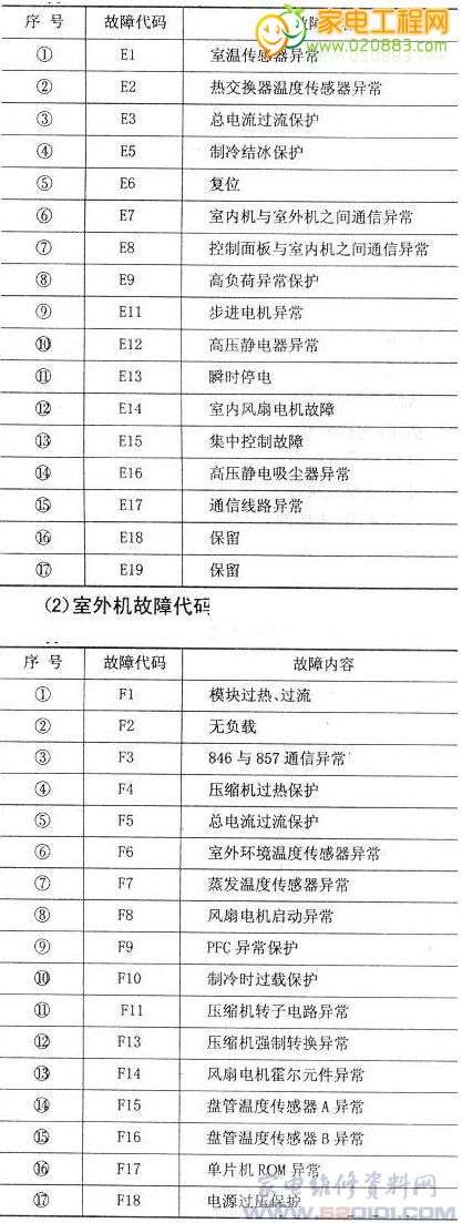 华帝热水器e0故障代码解决方法(华帝热水器故障代码表)插图3 华帝热水器e0故障代码解决方法(华帝热水器故障代码表)插图3