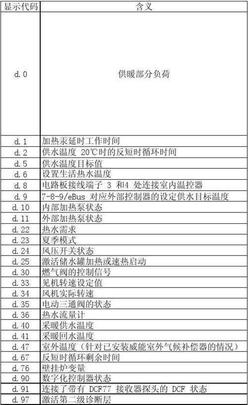 取暖壁挂炉故障代码(壁挂故障炉代码表)插图2 取暖壁挂炉故障代码(壁挂故障炉代码表)插图2
