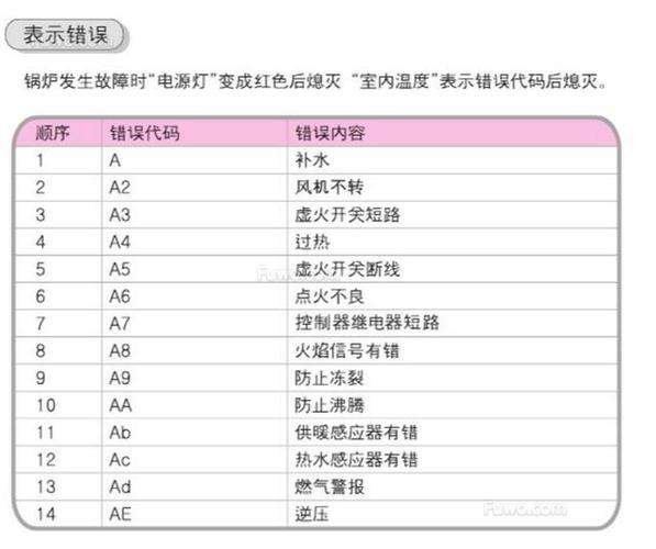 壁挂炉故障代码88(壁挂炉故障代码84是什么故障)插图1 壁挂炉故障代码88(壁挂炉故障代码84是什么故障)插图1