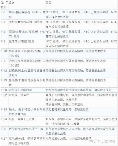 壁挂炉故障代码88(壁挂炉故障代码84是什么故障)插图3 壁挂炉故障代码88(壁挂炉故障代码84是什么故障)插图3