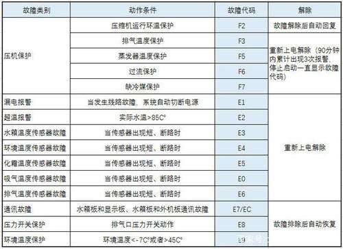 多普热水器故障代码表(热水器故障代码大全)插图3 多普热水器故障代码表(热水器故障代码大全)插图3