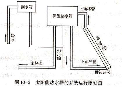 太阳能热水器常见故障及解决办法(太阳能热水器自动上水故障)插图 太阳能热水器常见故障及解决办法(太阳能热水器自动上水故障)插图
