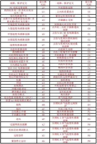 格力空调e3故障代码(格力中央空调e3故障代码怎么处理)插图 格力空调e3故障代码(格力中央空调e3故障代码怎么处理)插图